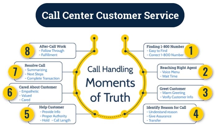 infographic showing the 8 moments of truth for call center customer service