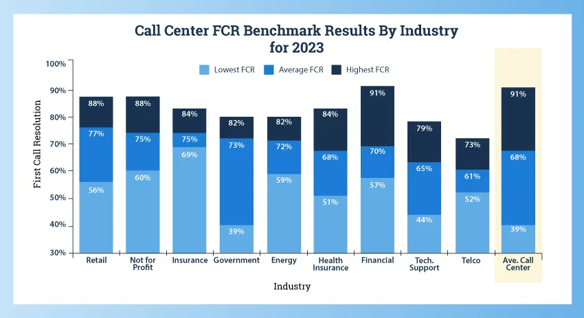 call center FCR benchmark results by industry infographic