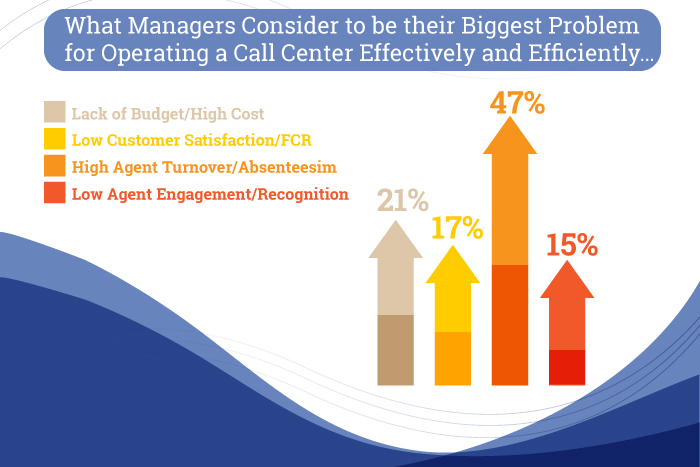 what managers consider to be biggest problem for operating call centers infographic