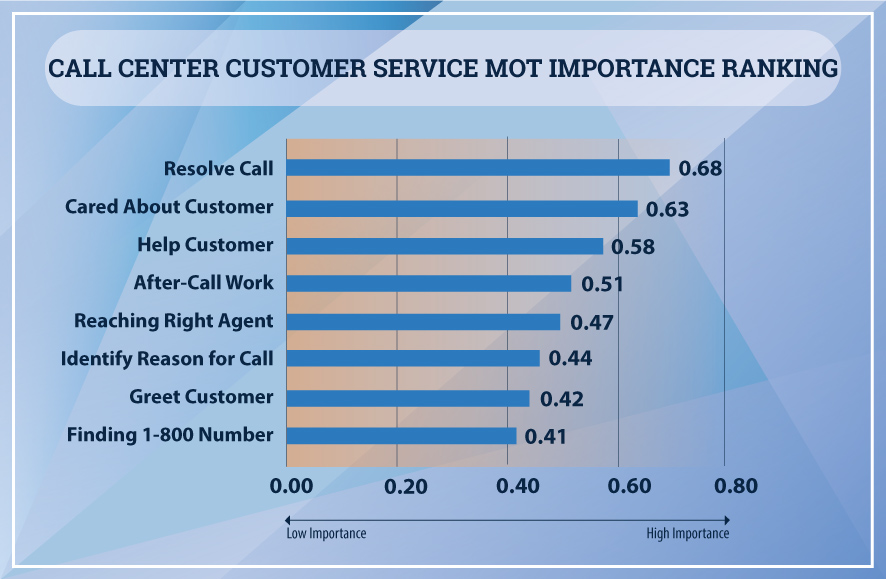 call center customer service moments of truth importance ranking infographic