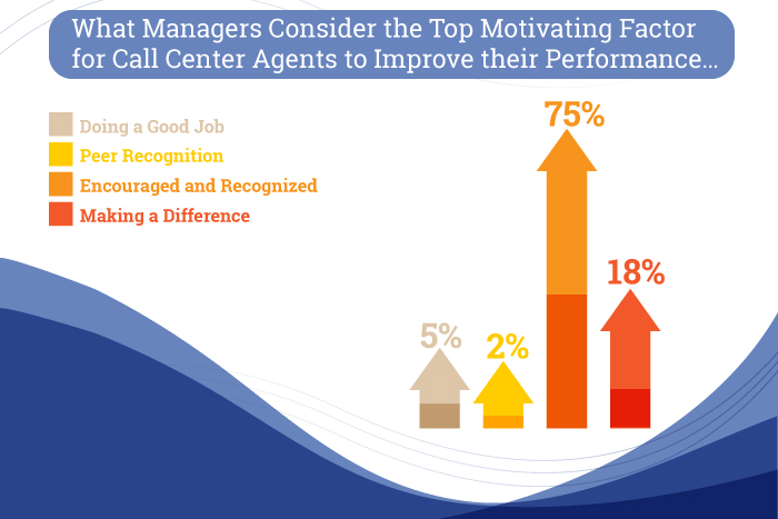 what managers consider the top motivating factor for call center agents to improve performance infographic