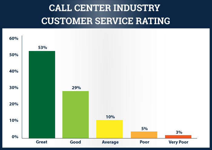 call center industry customer service rating graph