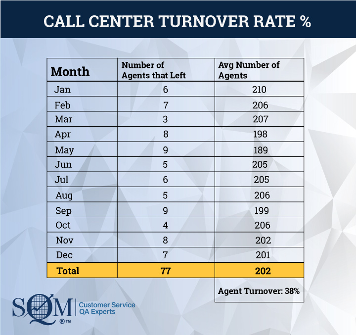 call center turnover rate infographic