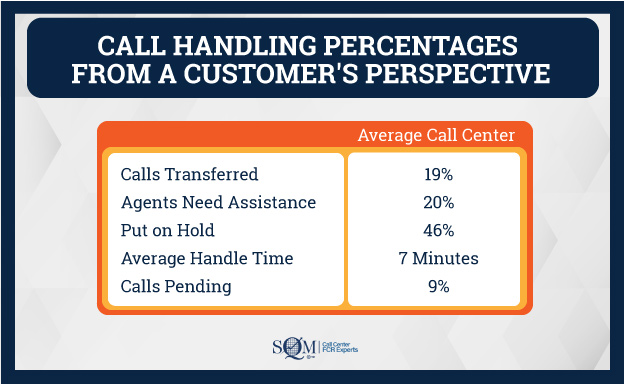 call handling percentages from a customer's perspective infographic