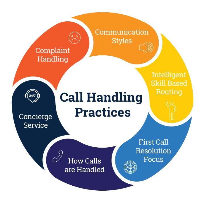 infographic for call handling practices