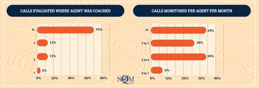 calls evaluated where agent was coached infographic