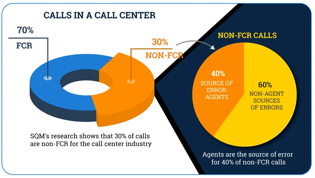 calls in a call center breakdown infographic