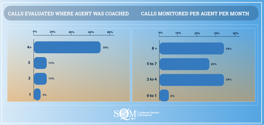 calls evaluated and monitored infographic