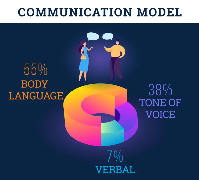 communication model infographic