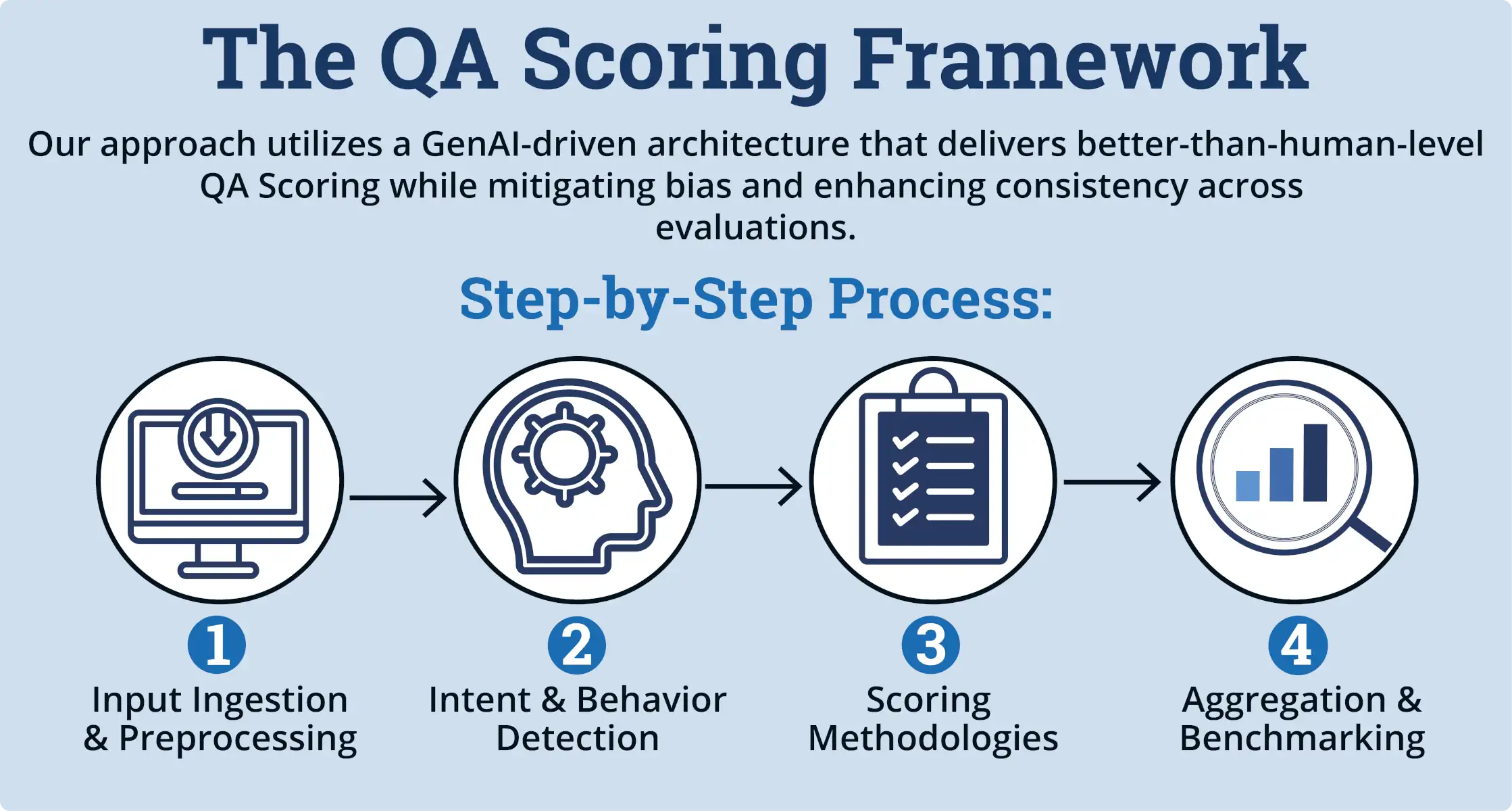 The QA Scoring Framework