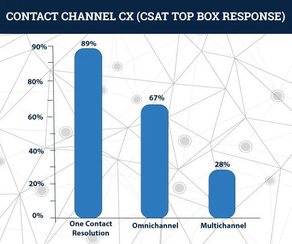 contact channel customer experience Csat top box response infographic