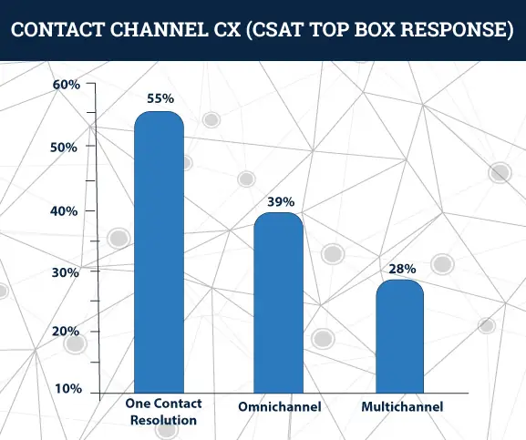 contact channel cs csat top box response graph