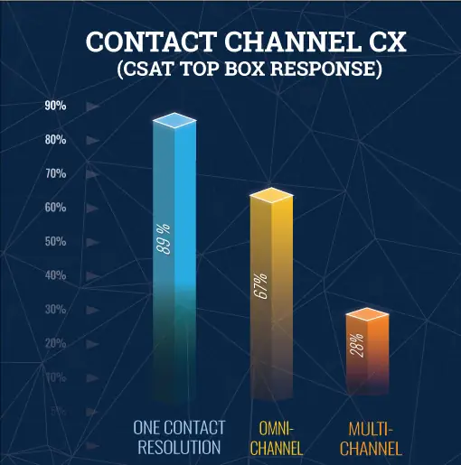 contact channel CX Csat top box response infographic