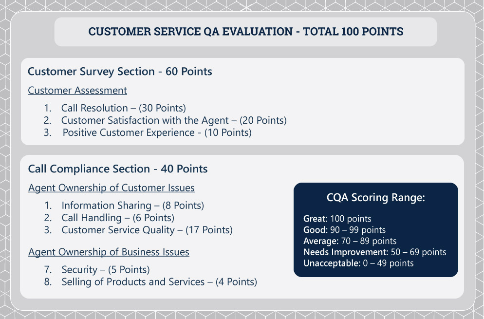 customer service QA evaluation infographic