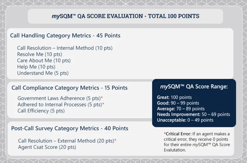 customer service QA evaluation infographic