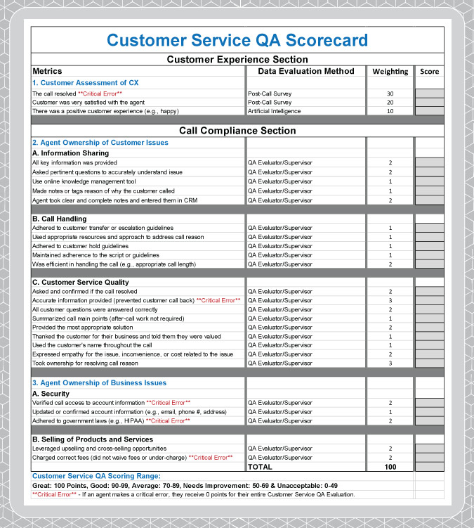 customer service QA scorecard infographic