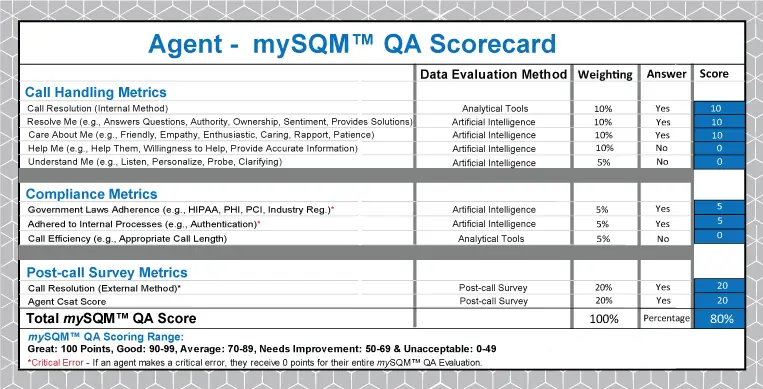 customer service QA scorecard infographic