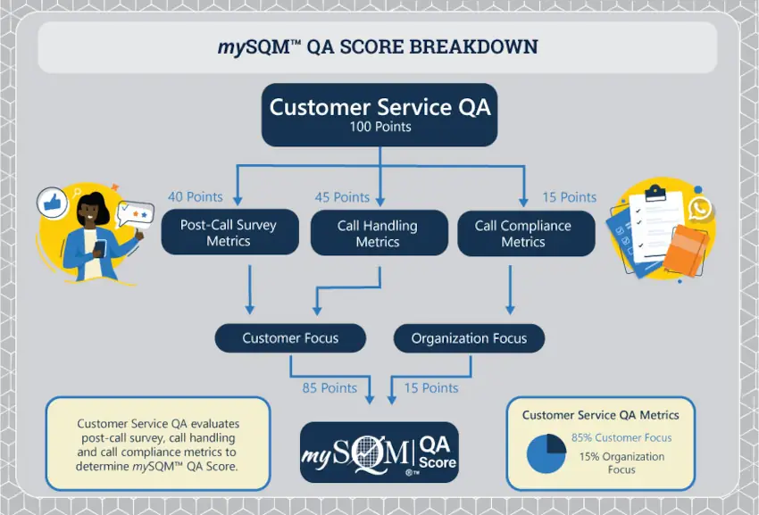 customer service QA form scoring breakdown infographic