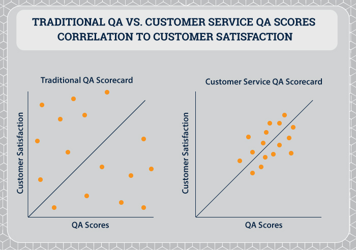 traditional QA vs. customer service QA scores correlation to customer satisfaction infographic