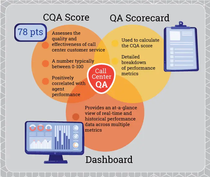 Differences between CQA Score, QA Scorecard, and Dashboard infographic