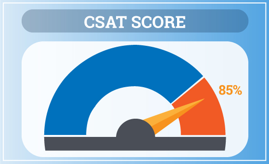 Csat score gauge