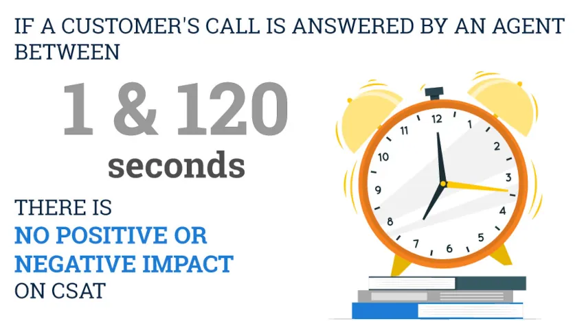 customer's call answered by agent and Csat impact infographic