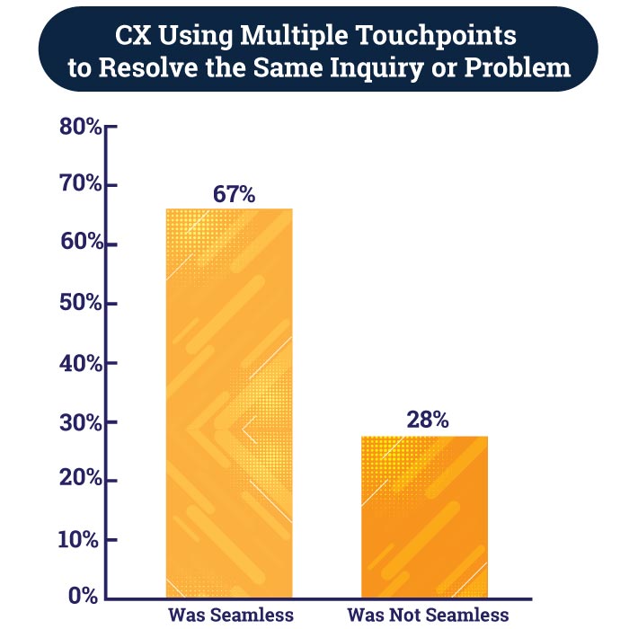 a bar graph infographic showing 67% customer satisfaction when experience was seamless, vs. 28% when not seamless