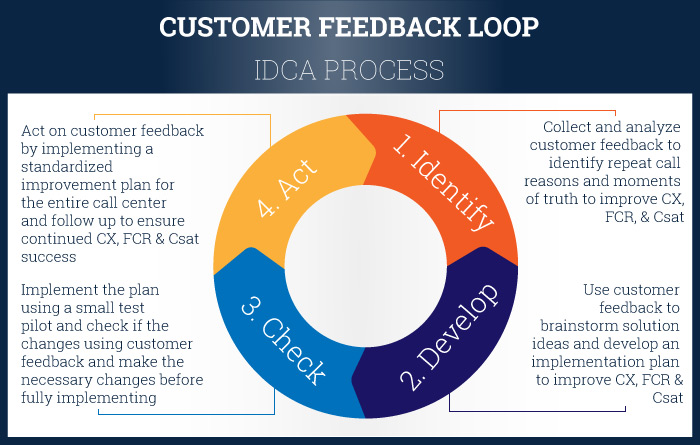 customer feedback loop IDCA process infographic