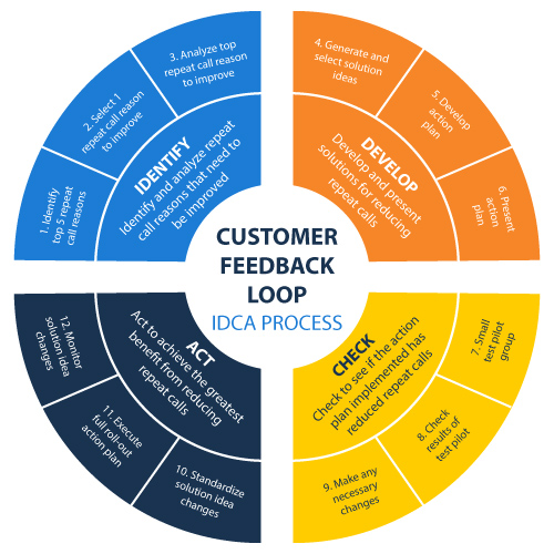 customer feedback loop improvement cycle infographic