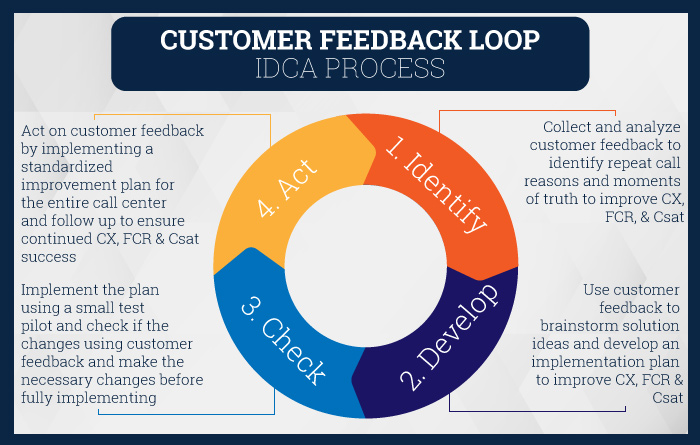 customer feedback loop infographic