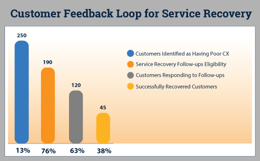 customer feedback loop for service recovery infographic
