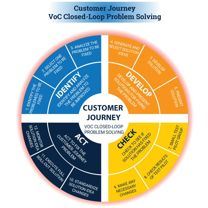 customer journey voice of customer closed-loop problem solving