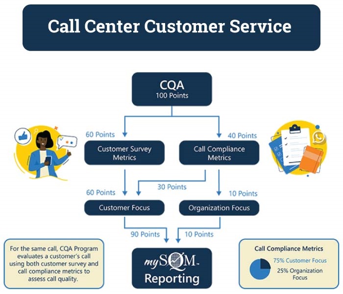 infographic for call center customer quality assurance scoring
