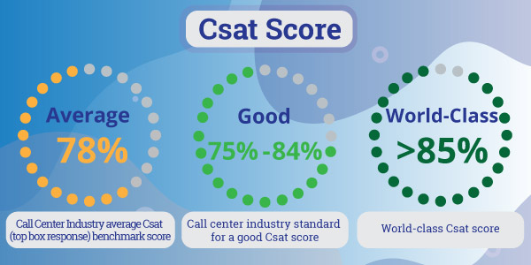 infographic showing call center industry average customer satisfaction scores, with good being between 75 and 84 percent, and world-class being greater than 85 percent