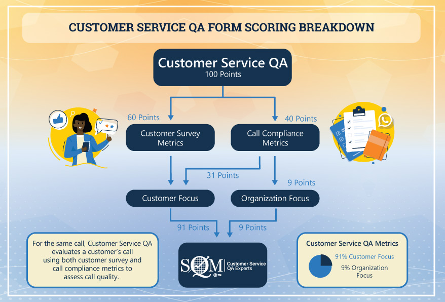 customer service QA scoring infographic