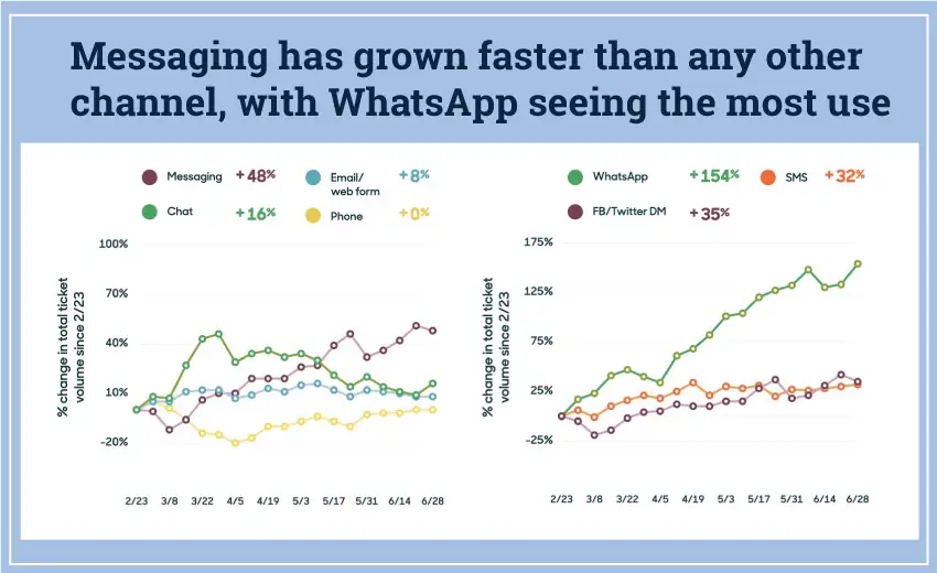 customer service channels trends infographic