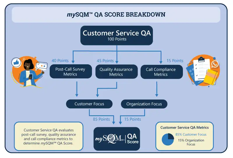 customer service QA scoring breakdown infographic