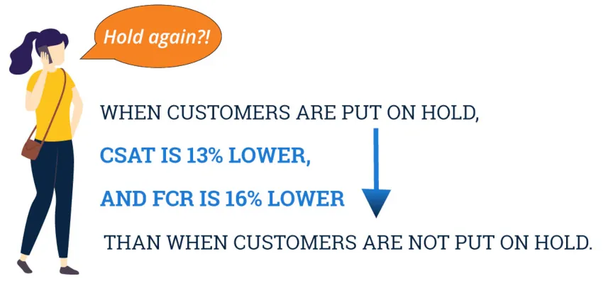 customers put on hold impact to Csat and FCR infographic