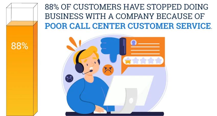 customers stop doing business with a company due to poor call center customer service infographic