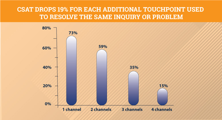 decreasing Csat for each additional touchpoint used to resolve problem infographic