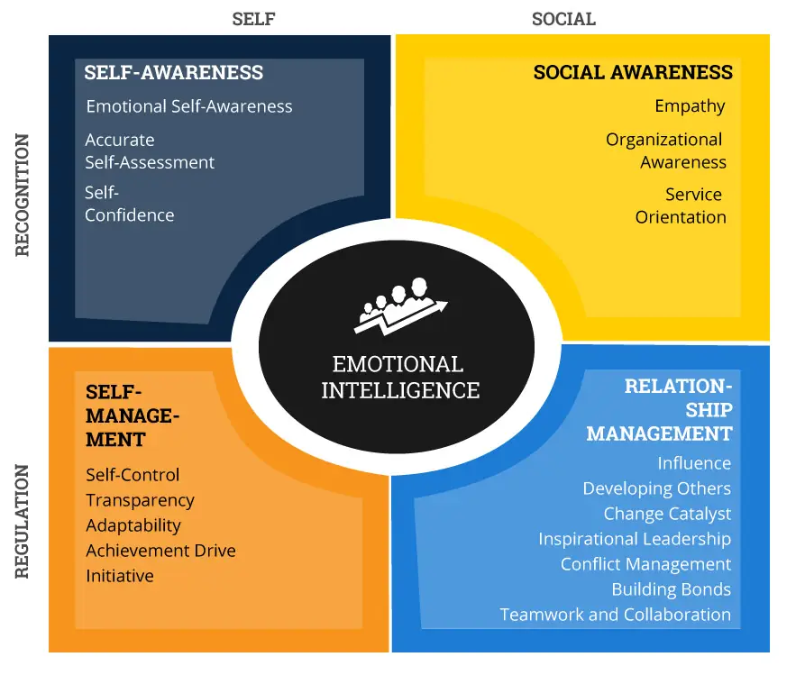 emotional intelligence chart infographic