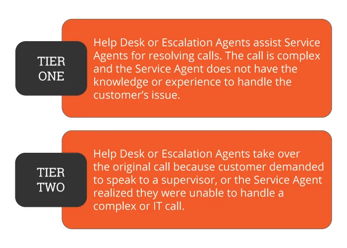 escalation agent tier1 and tier2 infographic