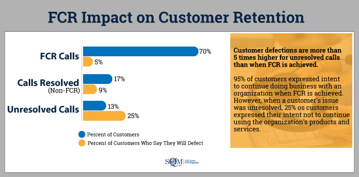 FCR impact on customer retention infographic