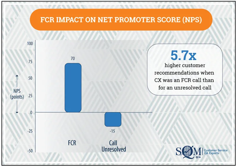 FCR impact on net promoter score infographic
