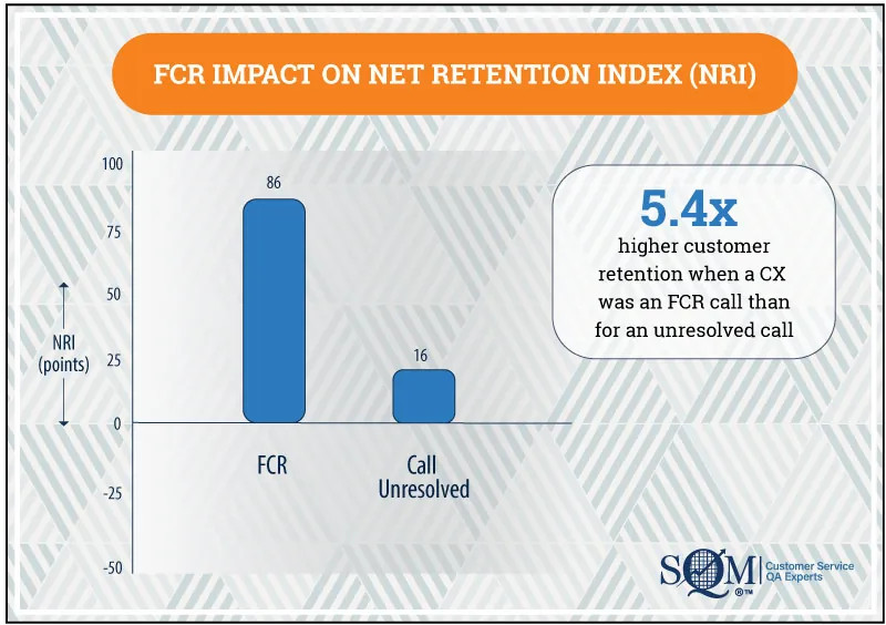 FCR impact on net retention index infographic