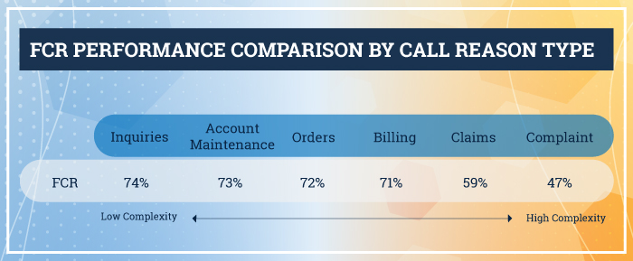 FCR performance comparison by call reason type infographic