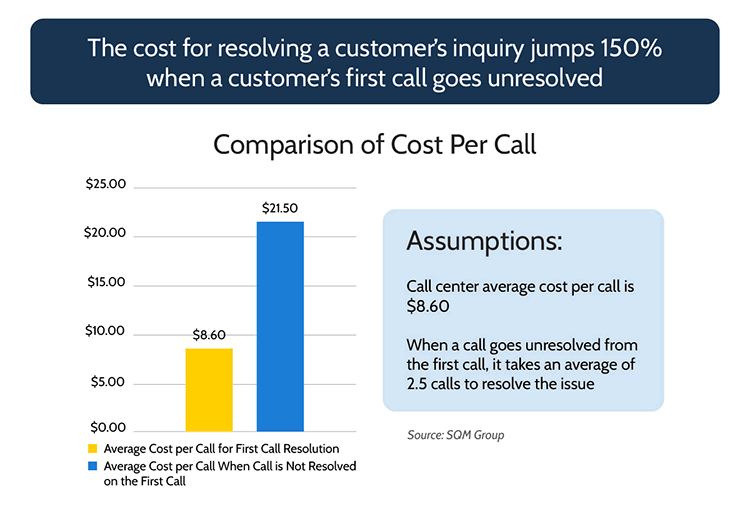 Helpdesk -Cost Per Call Comparison