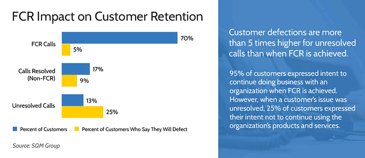 Helpdesk -  FCR Impact on Customer Retention