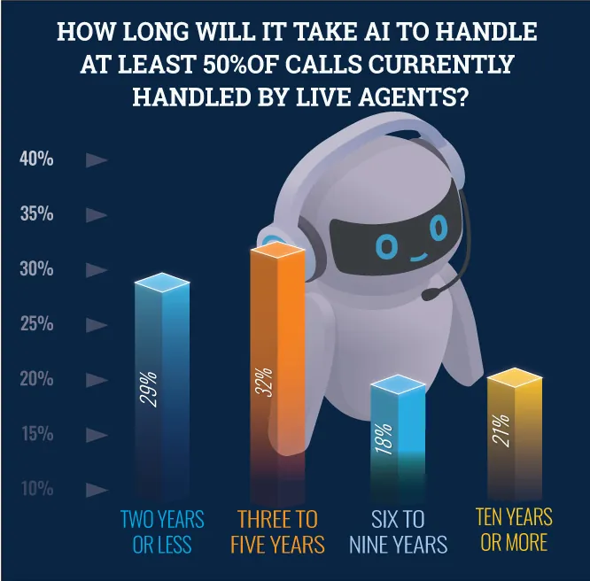 how long until AI handles at least 50 percent of calls infographic