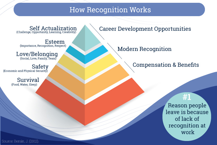 how recognition works infographic